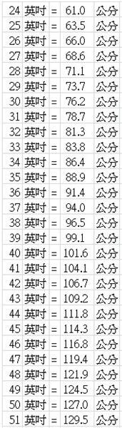 2尺8是幾吋|線上公分換算吋轉換器，附上完整的公分轉吋換算表和計算公式